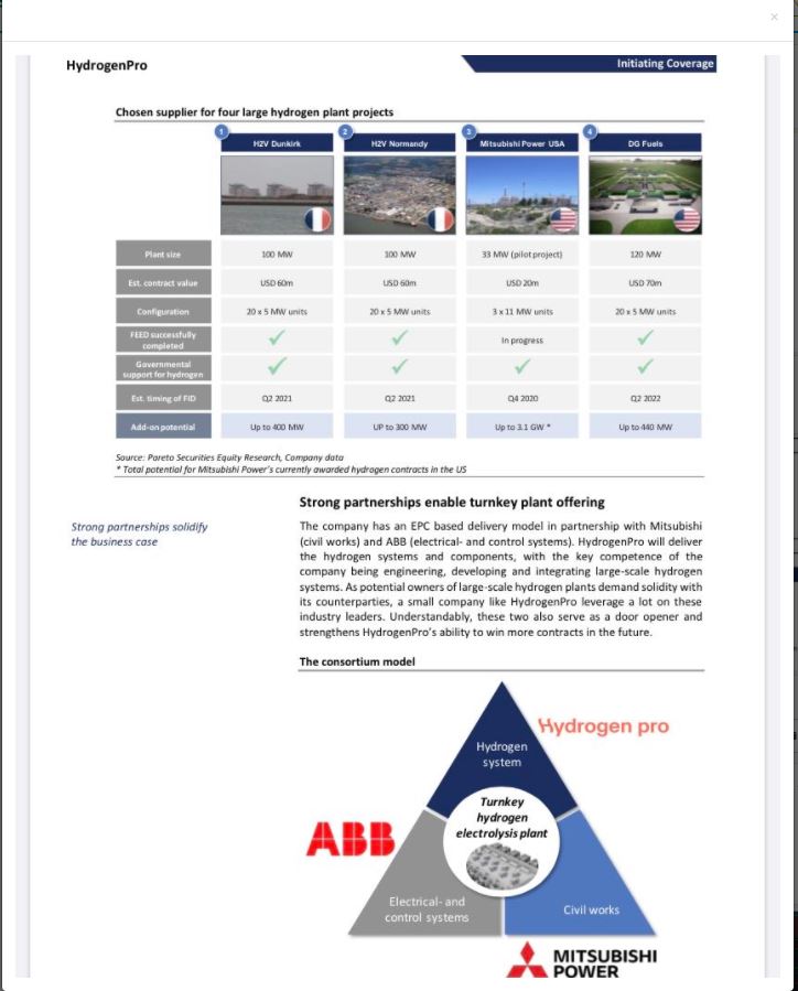 HydrogenPro der Player für Clean Energy, Norwegen 1220363