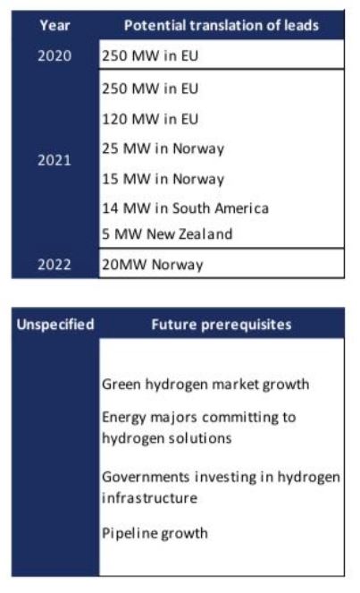 HydrogenPro der Player für Clean Energy, Norwegen 1220367