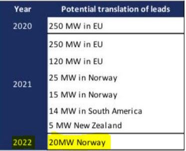 HydrogenPro der Player für Clean Energy, Norwegen 1220649