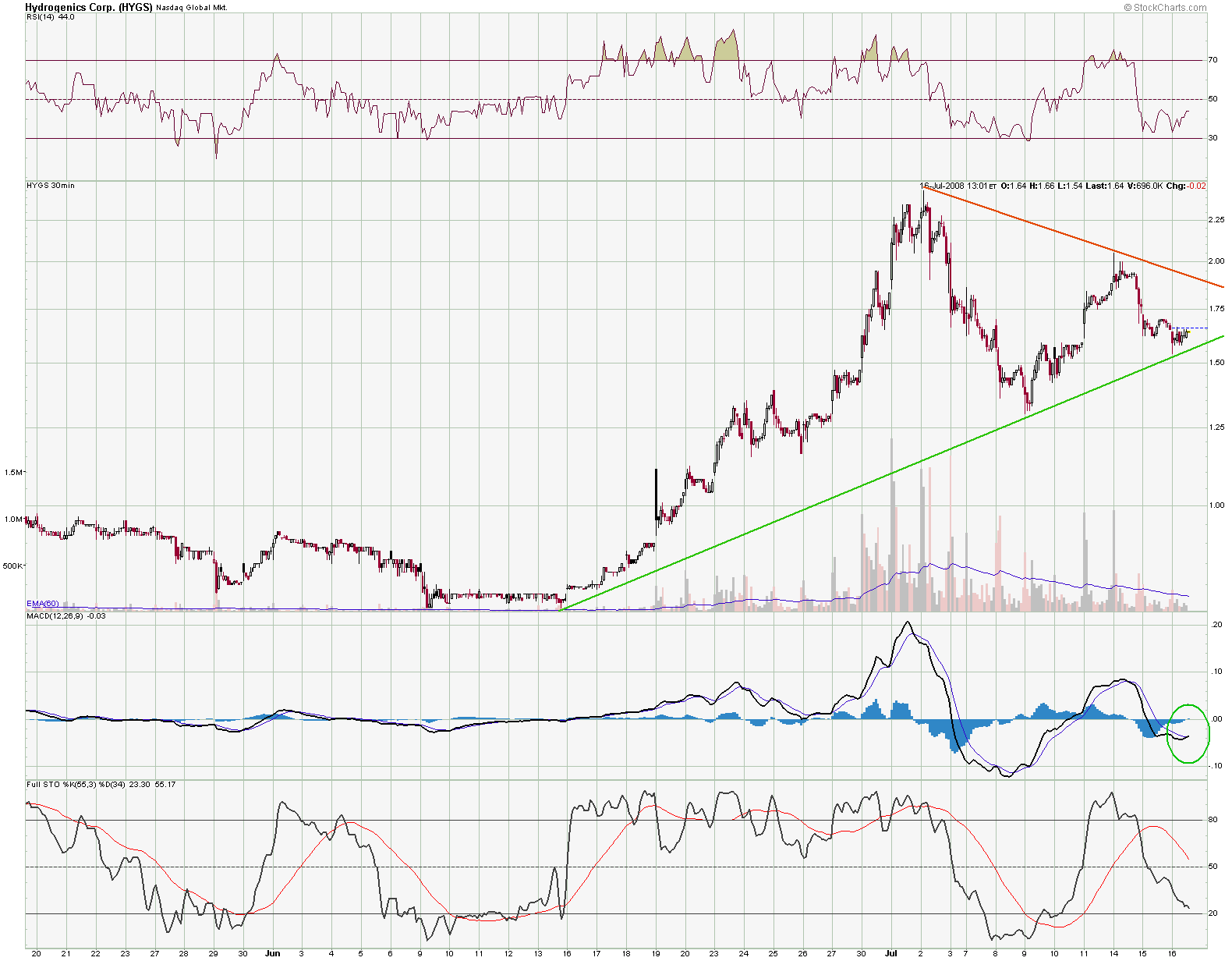 Hydrogenics ( Brennstoffzellen) vor Hype 175250