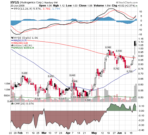 Hydrogenics ( Brennstoffzellen) vor Hype 170481