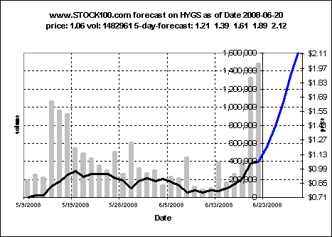 Hydrogenics ( Brennstoffzellen) vor Hype 170563