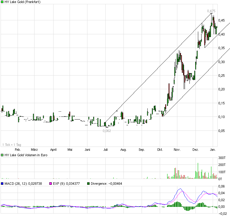 2009-2012 Hy Lake Gold 1000-2000% 371949