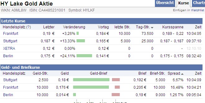 2009-2012 Hy Lake Gold 1000-2000% 351991