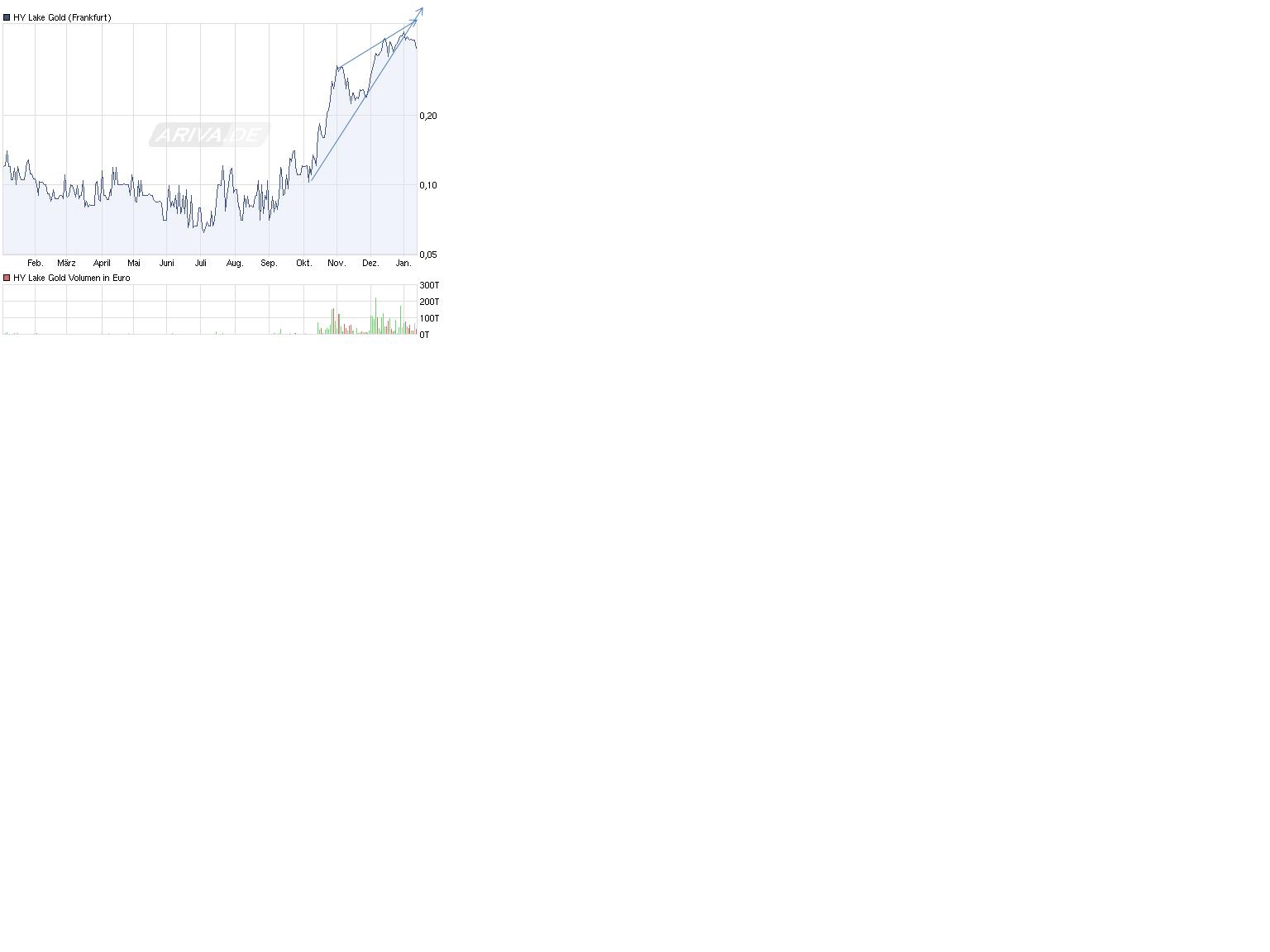 2009-2012 Hy Lake Gold 1000-2000% 372954