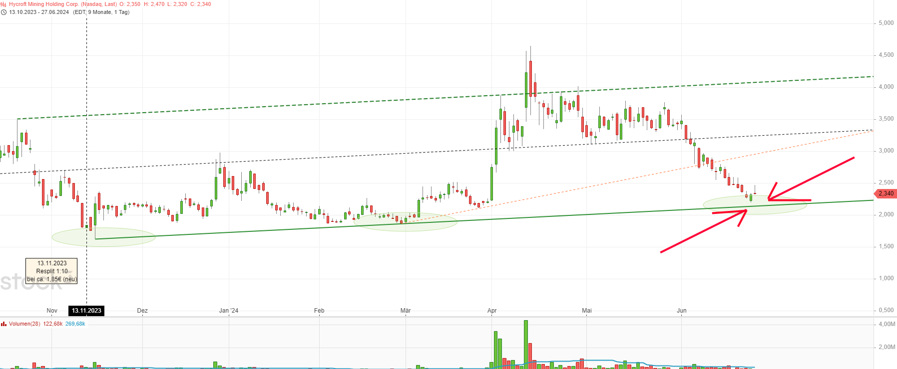 Hycroft Mining - lohnt sich ein Blick? 1436634