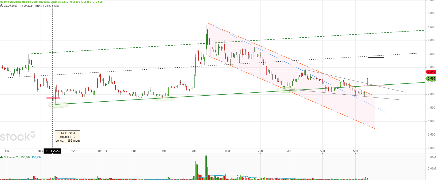 Hycroft Mining - lohnt sich ein Blick? 1447266