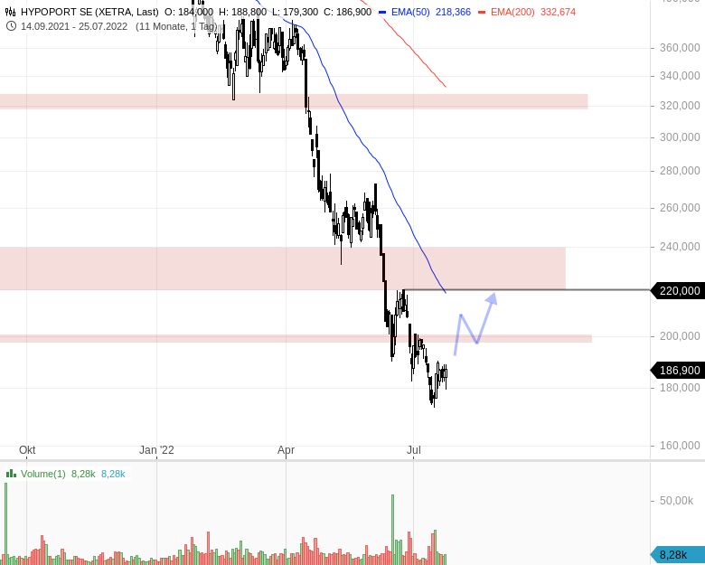 Hypoport - Kurschancen mit dem Finanzvertrieb 2.0 1325396