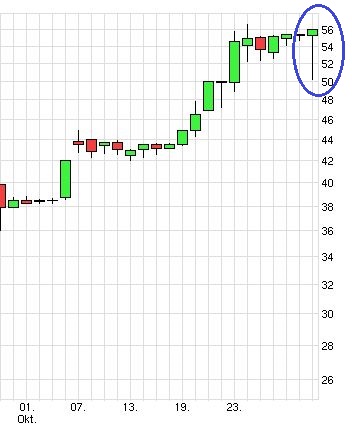 Hypoport - Kurschancen mit dem Finanzvertrieb 2.0 868868