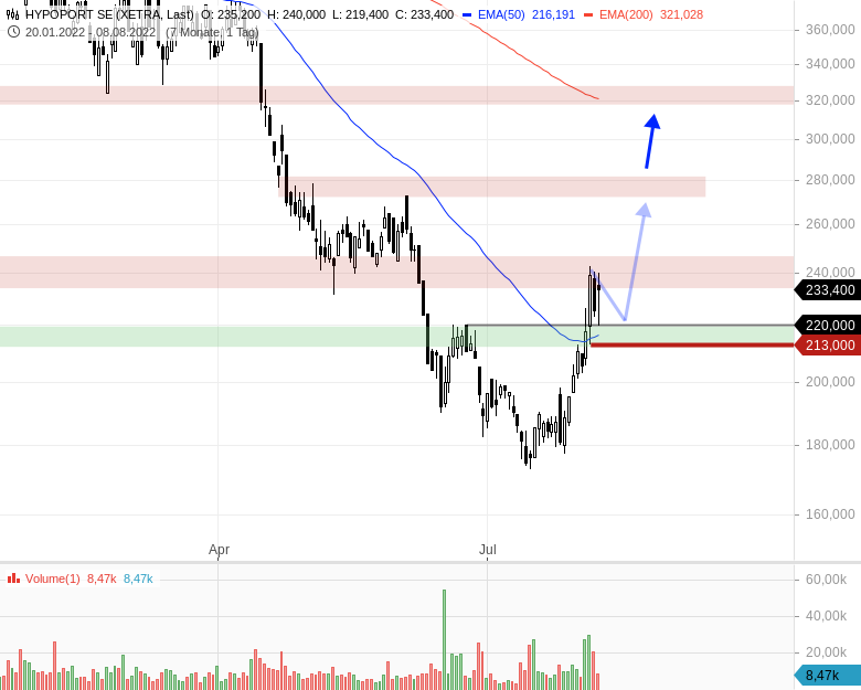 Hypoport - Kurschancen mit dem Finanzvertrieb 2.0 1327439