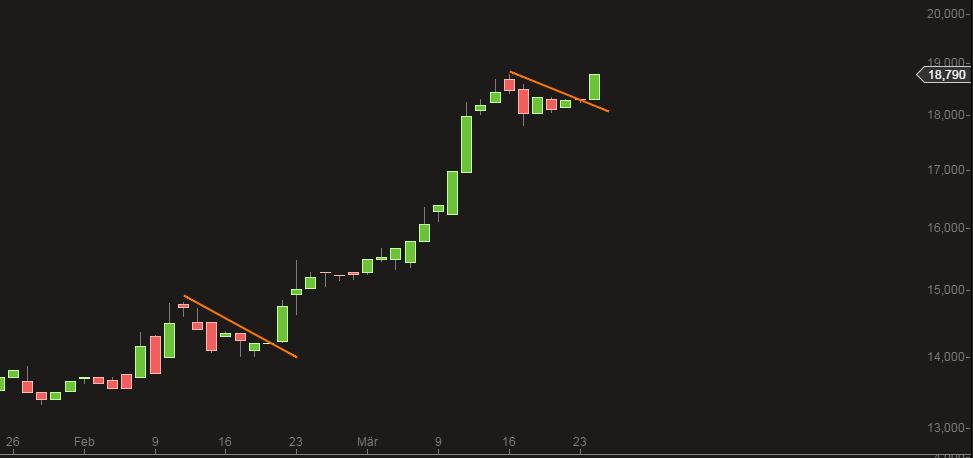 Hypoport - Kurschancen mit dem Finanzvertrieb 2.0 811541
