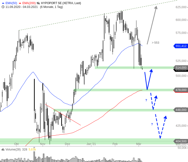 Hypoport - Kurschancen mit dem Finanzvertrieb 2.0 1237740