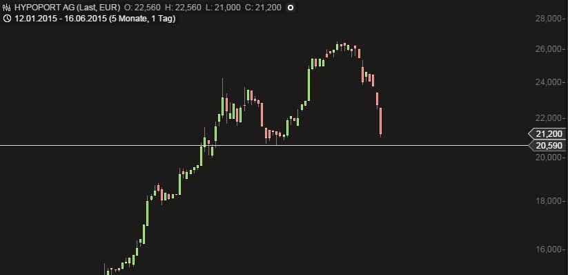 Hypoport - Kurschancen mit dem Finanzvertrieb 2.0 833527