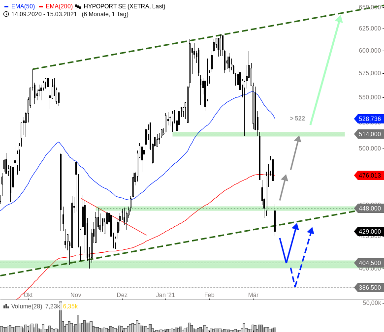 Hypoport - Kurschancen mit dem Finanzvertrieb 2.0 1240352