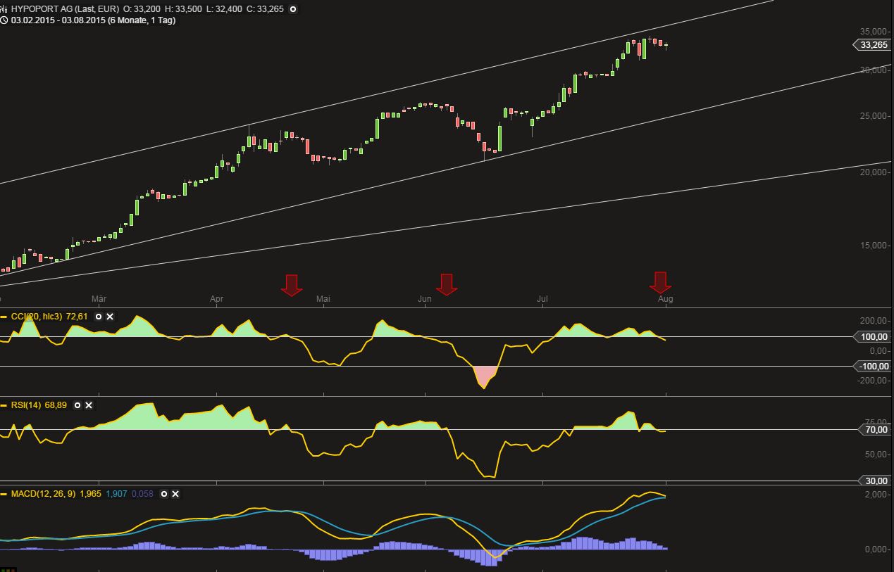 Hypoport - Kurschancen mit dem Finanzvertrieb 2.0 846203