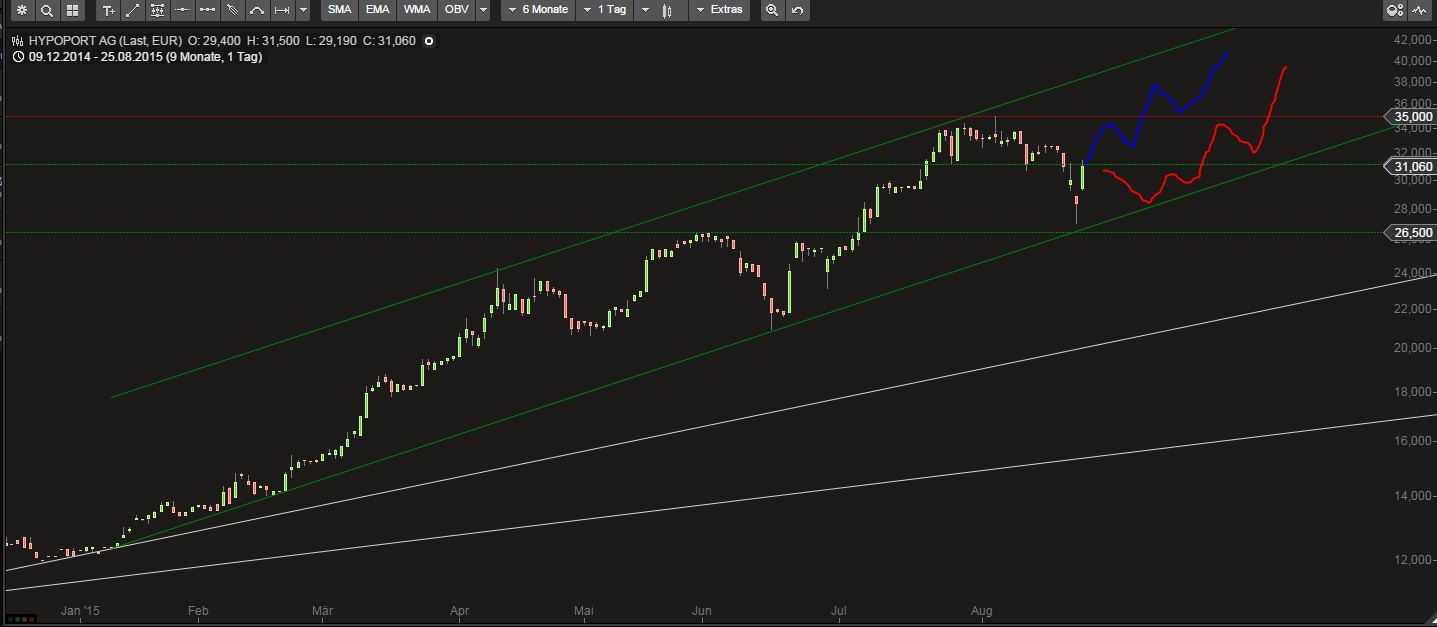 Hypoport - Kurschancen mit dem Finanzvertrieb 2.0 852537