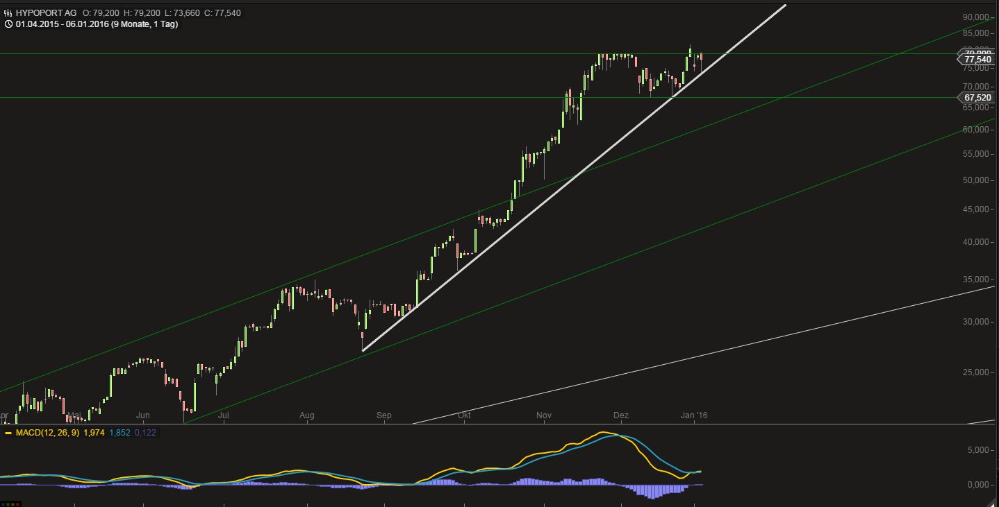 Hypoport - Kurschancen mit dem Finanzvertrieb 2.0 882859