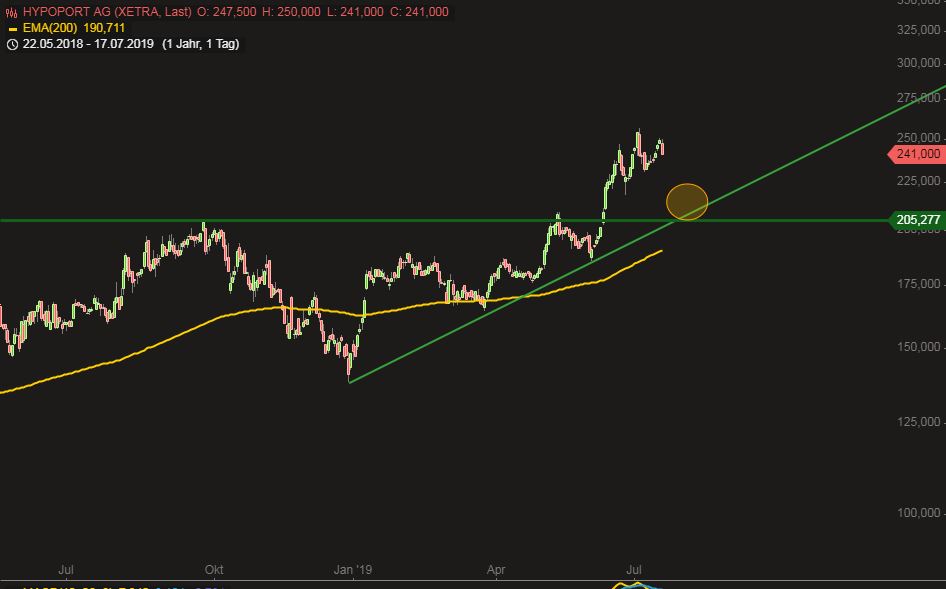 Hypoport - Kurschancen mit dem Finanzvertrieb 2.0 1123656