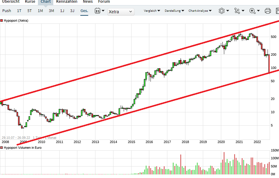 Hypoport AG (WKN: 549336) An diesem Port anlegen? 1334853