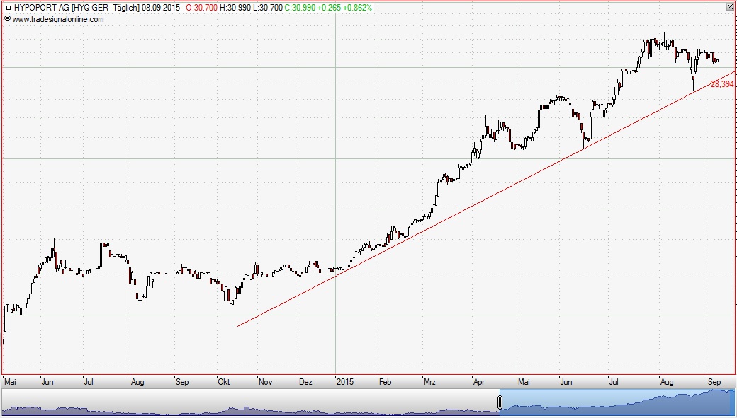 Hypoport - Kurschancen mit dem Finanzvertrieb 2.0 856138