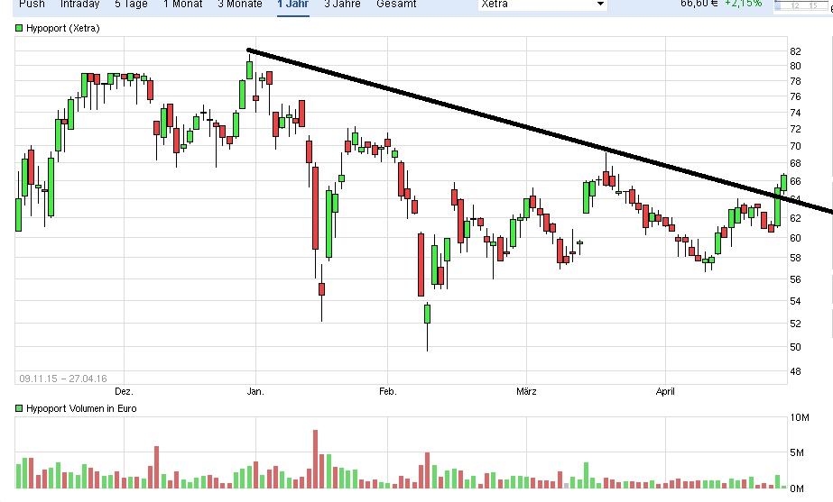 Hypoport - Kurschancen mit dem Finanzvertrieb 2.0 910371