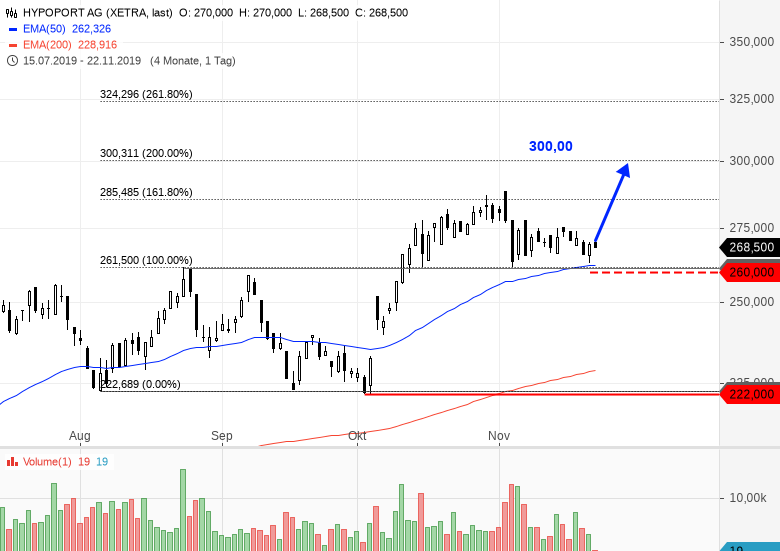 Hypoport - Kurschancen mit dem Finanzvertrieb 2.0 1145836