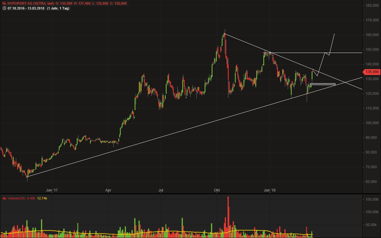 Hypoport - Kurschancen mit dem Finanzvertrieb 2.0 1045058