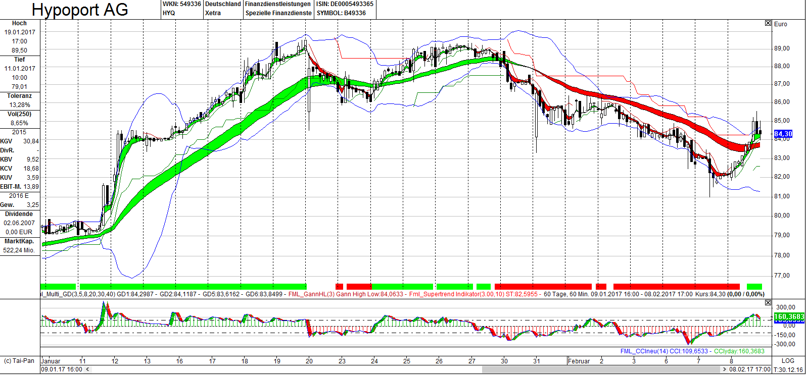 Hypoport - Kurschancen mit dem Finanzvertrieb 2.0 970182