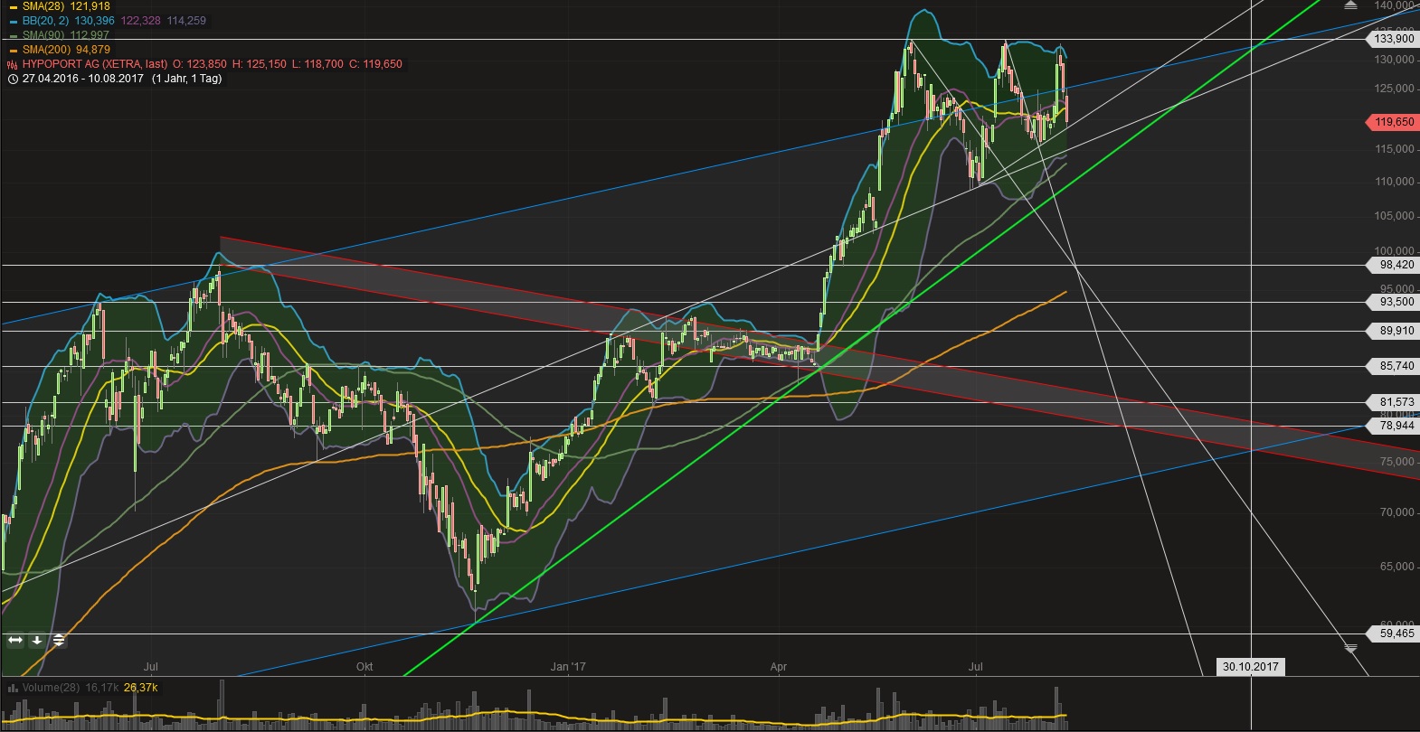 Hypoport - Kurschancen mit dem Finanzvertrieb 2.0 1006289