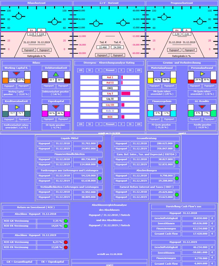 Hypoport AG (WKN: 549336) An diesem Port anlegen? 1206142