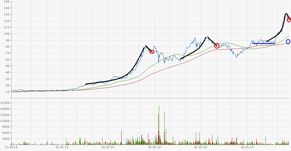 Hypoport - Kurschancen mit dem Finanzvertrieb 2.0 995739