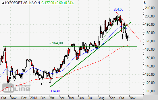 Hypoport - Kurschancen mit dem Finanzvertrieb 2.0 1080628