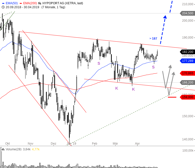Hypoport - Kurschancen mit dem Finanzvertrieb 2.0 1109664