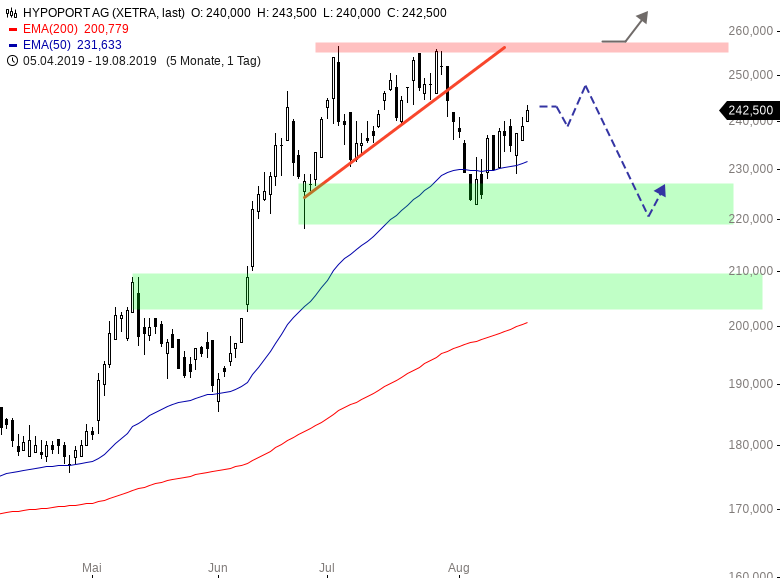 Hypoport - Kurschancen mit dem Finanzvertrieb 2.0 1129433
