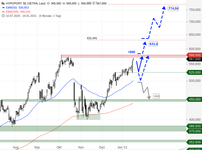 Hypoport - Kurschancen mit dem Finanzvertrieb 2.0 1227376