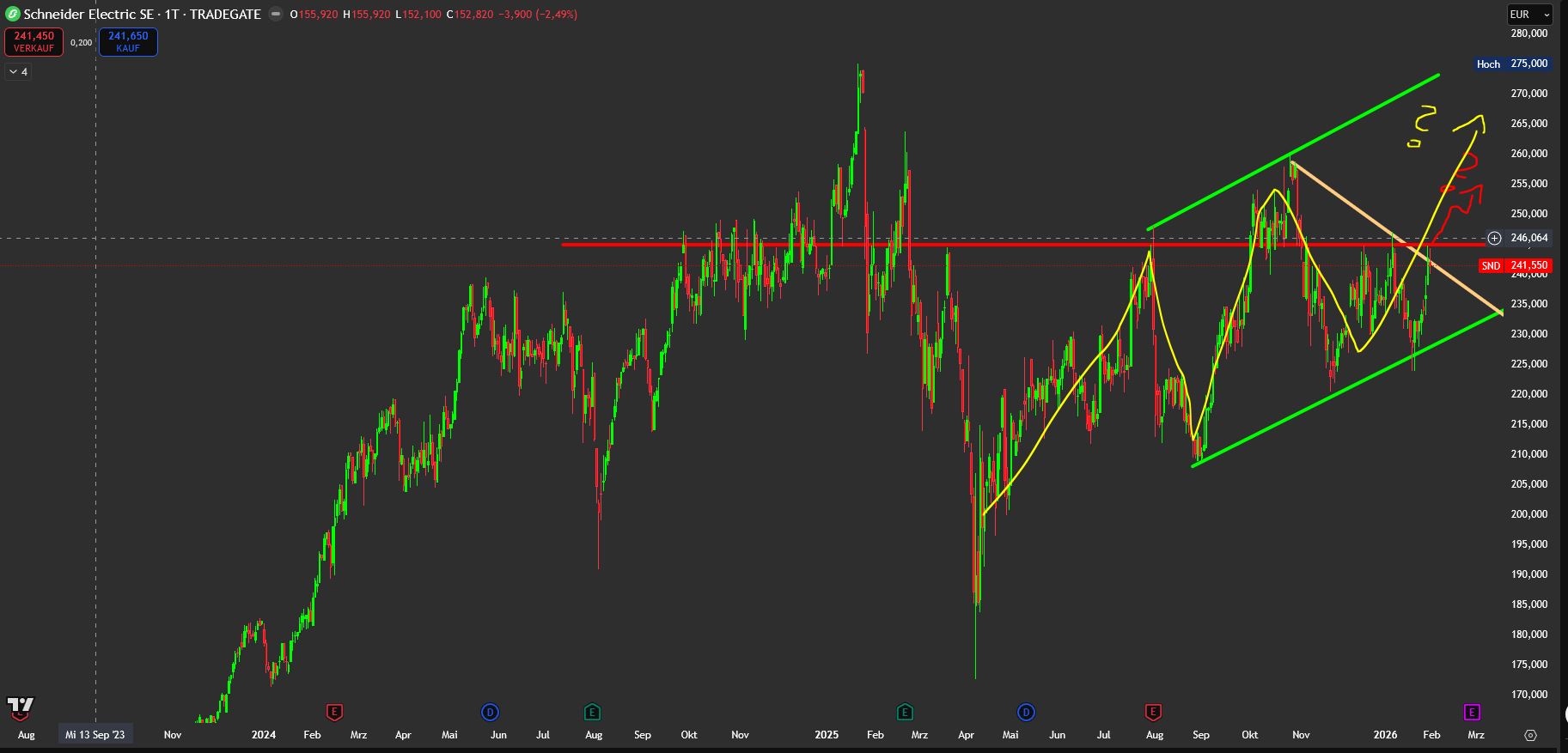Schneider Electric (WKN: 860180) 1509128