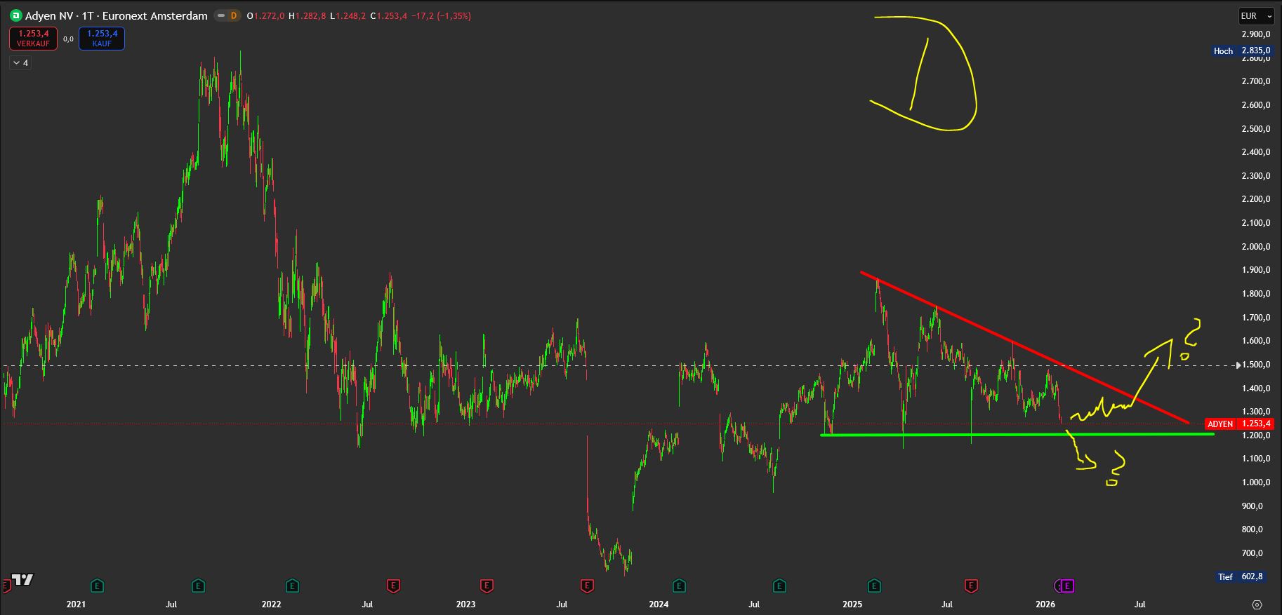 Adyen NV (Zahldienstleister) 1509129
