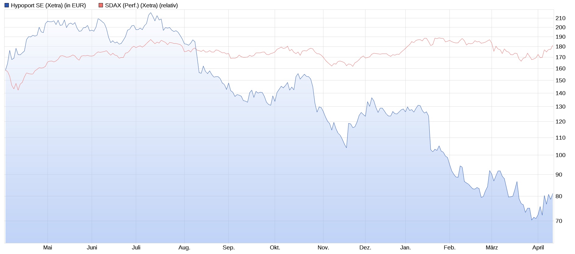 Hypoport AG (WKN: 549336) An diesem Port anlegen? 1515326