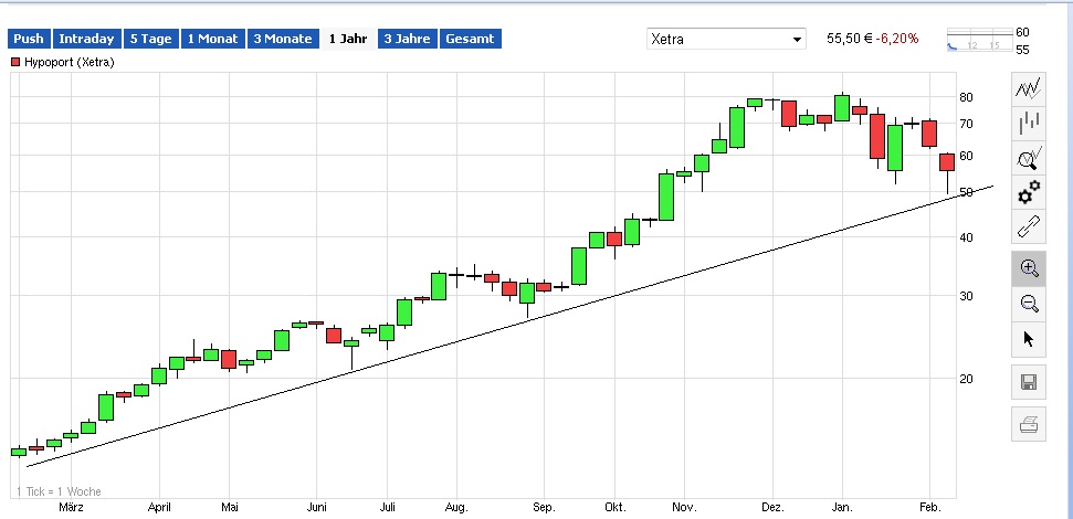 Hypoport - Kurschancen mit dem Finanzvertrieb 2.0 893182