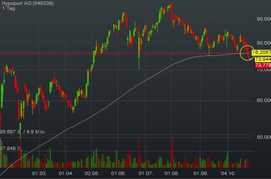 Hypoport AG (WKN: 549336) An diesem Port anlegen? 948286
