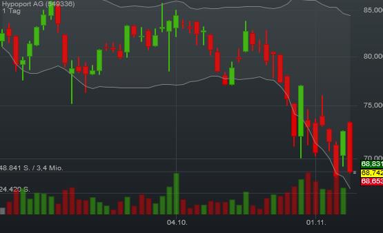 Hypoport AG (WKN: 549336) An diesem Port anlegen? 950906