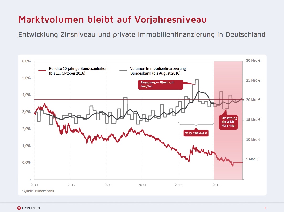 Hypoport - Kurschancen mit dem Finanzvertrieb 2.0 953292
