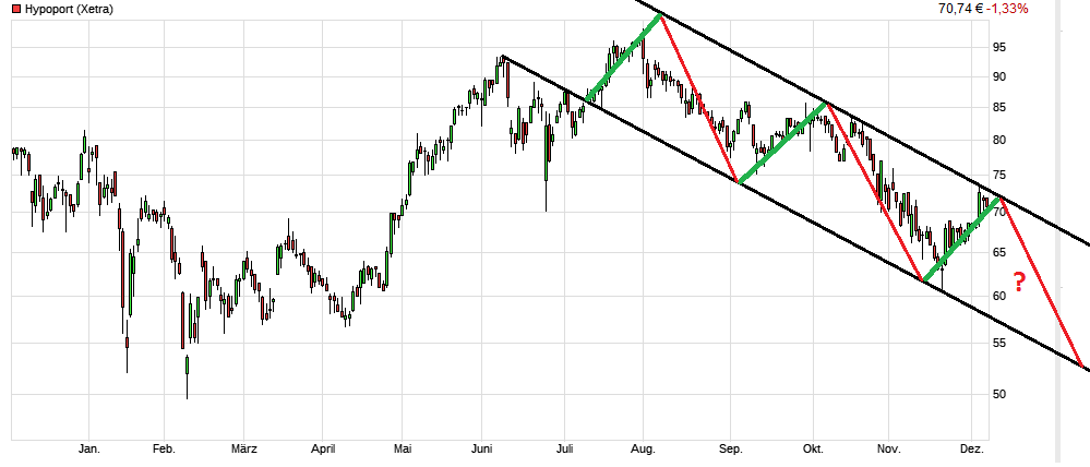 Hypoport - Kurschancen mit dem Finanzvertrieb 2.0 957166