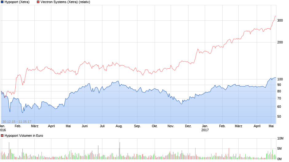 Hypoport - Kurschancen mit dem Finanzvertrieb 2.0 989077