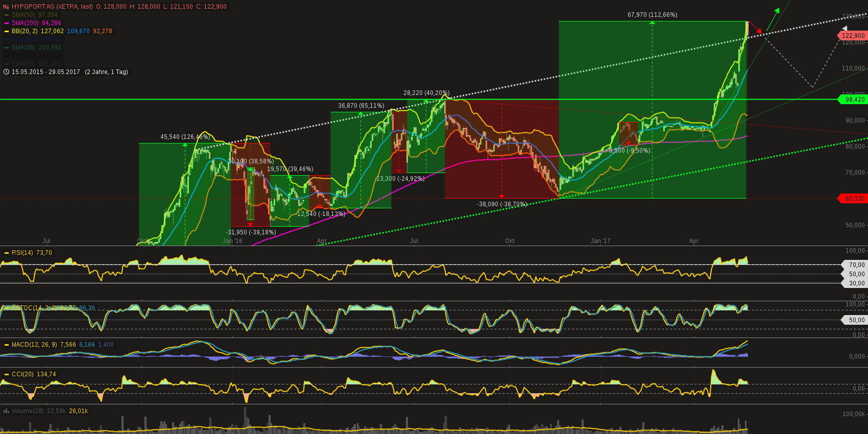 Hypoport - Kurschancen mit dem Finanzvertrieb 2.0 992528