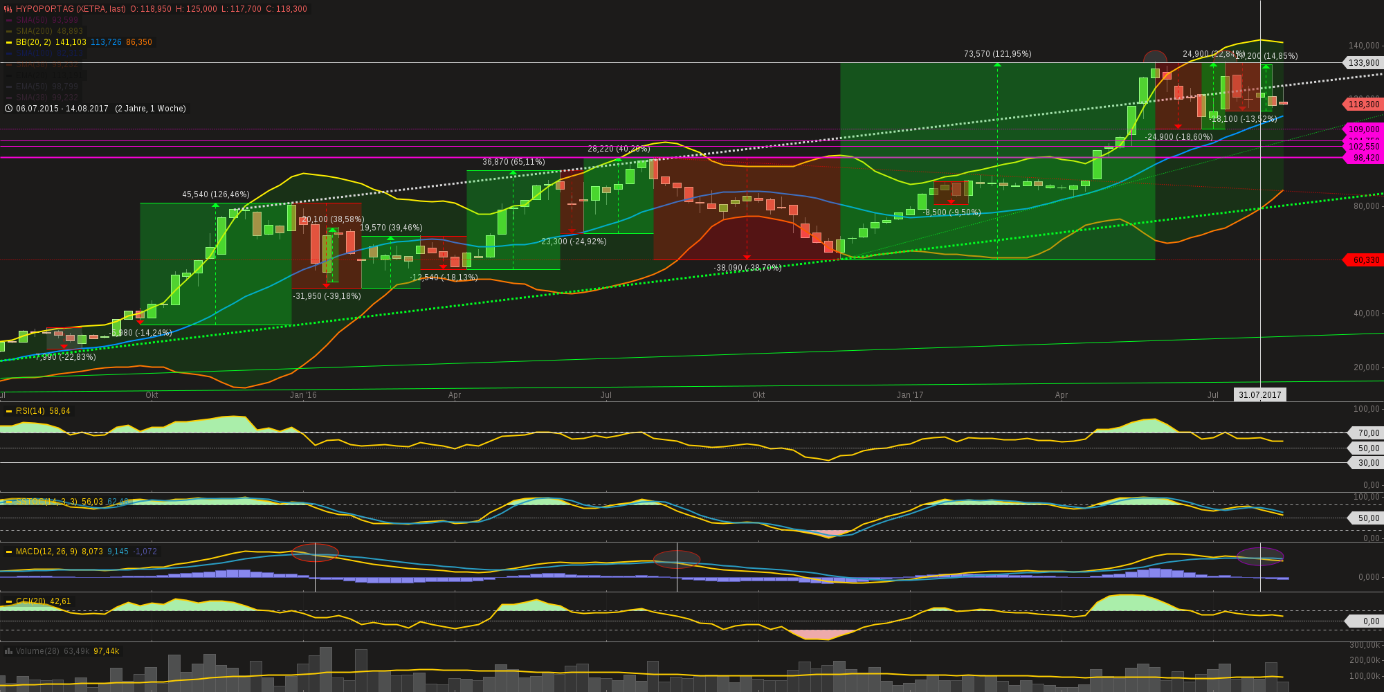 Hypoport - Kurschancen mit dem Finanzvertrieb 2.0 1007666
