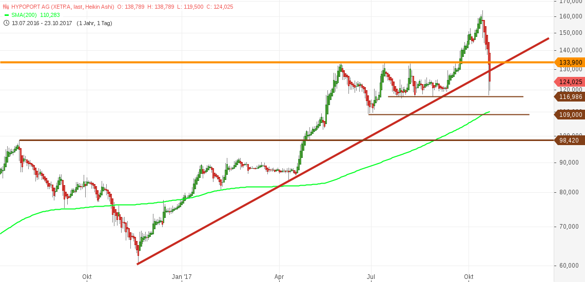 Hypoport - Kurschancen mit dem Finanzvertrieb 2.0 1019494