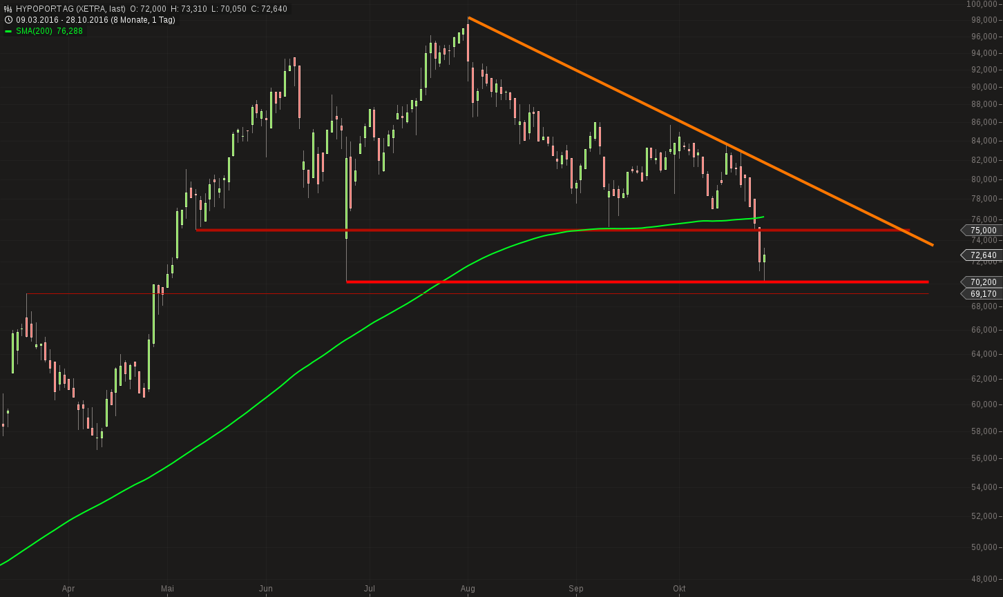Hypoport - Kurschancen mit dem Finanzvertrieb 2.0 948624