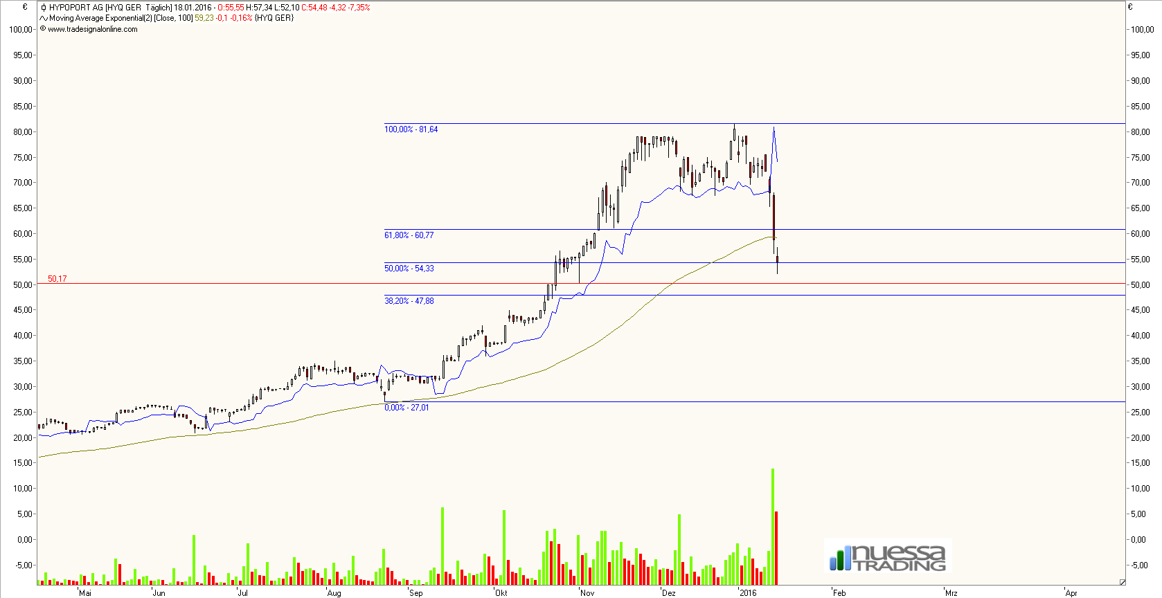 Hypoport - Kurschancen mit dem Finanzvertrieb 2.0 886061