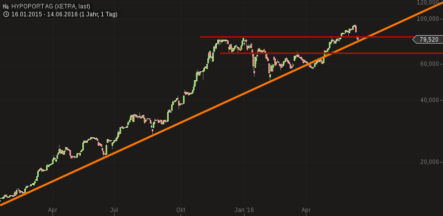 Hypoport - Kurschancen mit dem Finanzvertrieb 2.0 920328